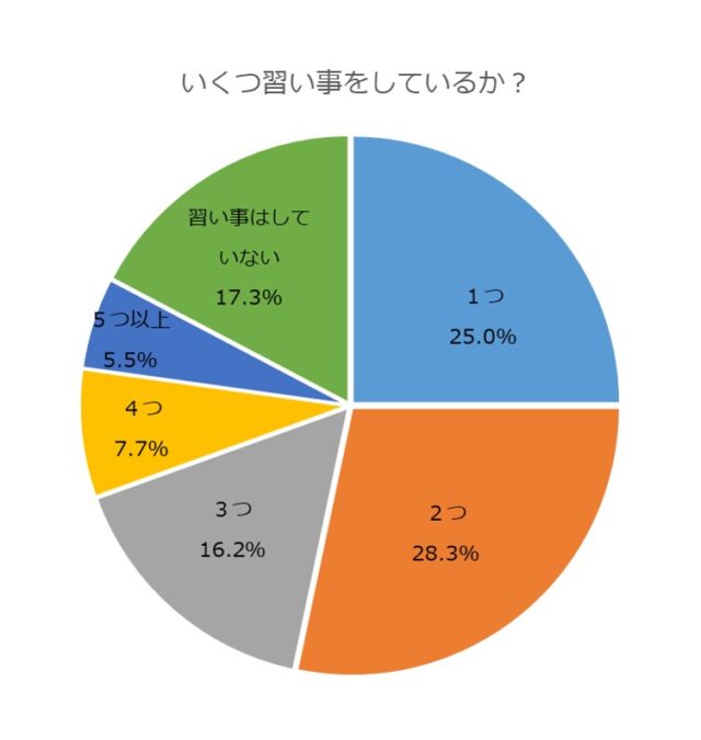 子供の習い事選びに役立つ 21年最新版小学生の習い事ランキング 子供 小学生向けプログラミング教室 ロボット教室 Mylab マイラボ